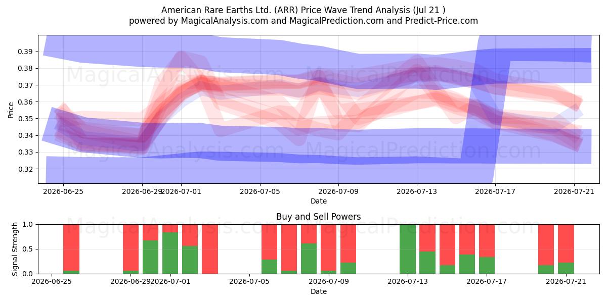  American Rare Earths Ltd. (ARR) Support and Resistance area (20 Jul) 