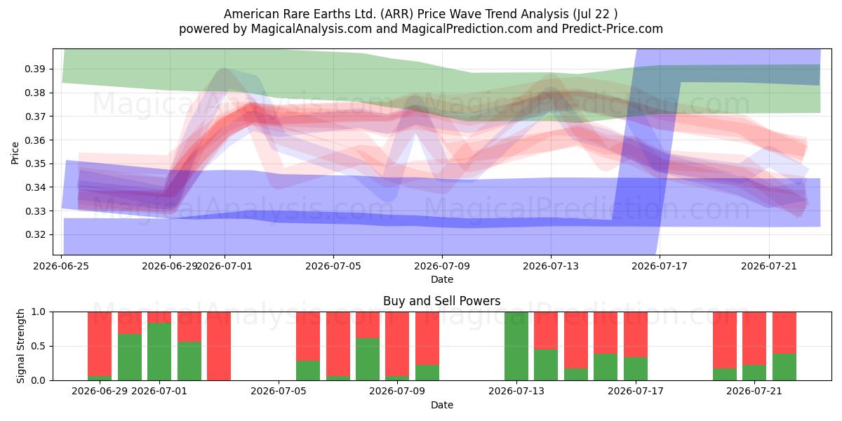  American Rare Earths Ltd. (ARR) Support and Resistance area (21 Jul) 