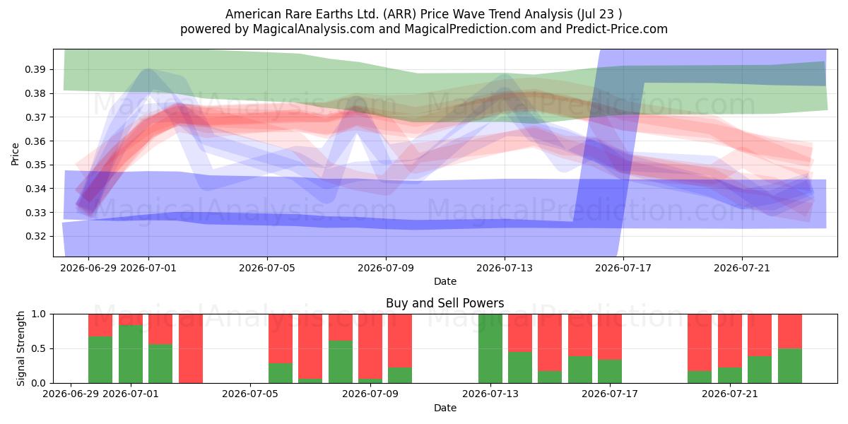  American Rare Earths Ltd. (ARR) Support and Resistance area (22 Jul) 