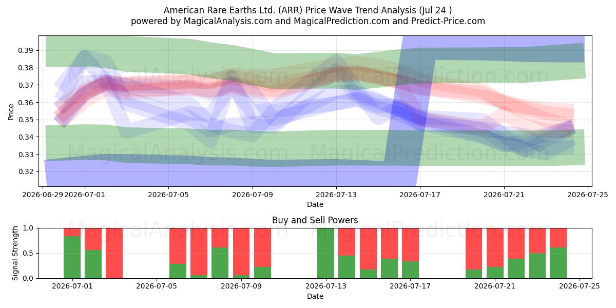  American Rare Earths Ltd. (ARR) Support and Resistance area (23 Jul) 