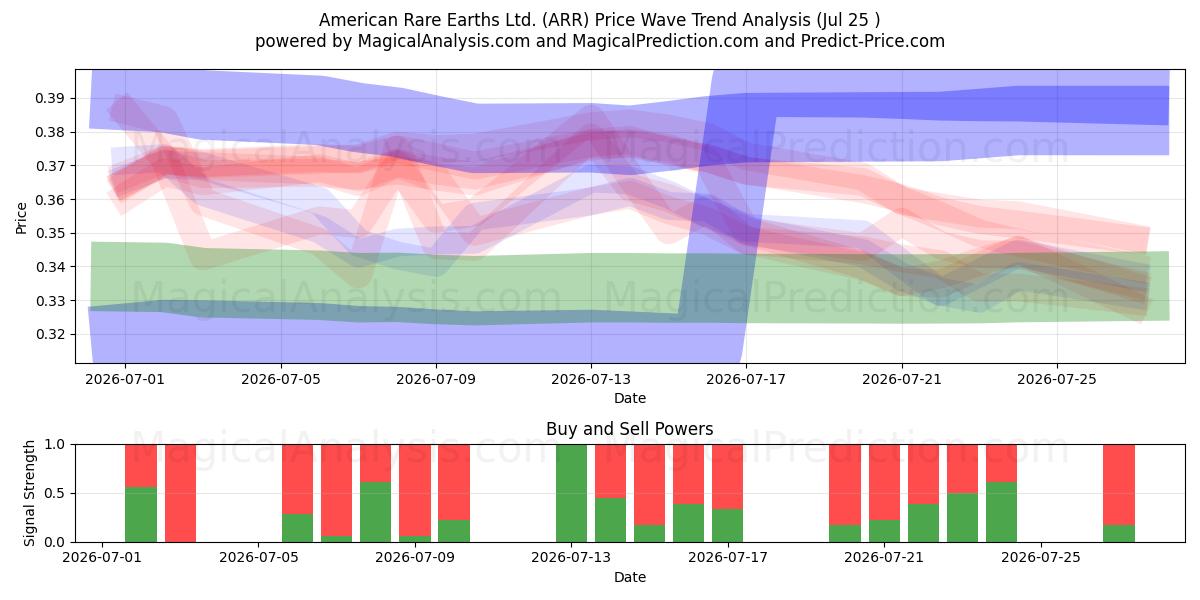  American Rare Earths Ltd. (ARR) Support and Resistance area (24 Jul) 