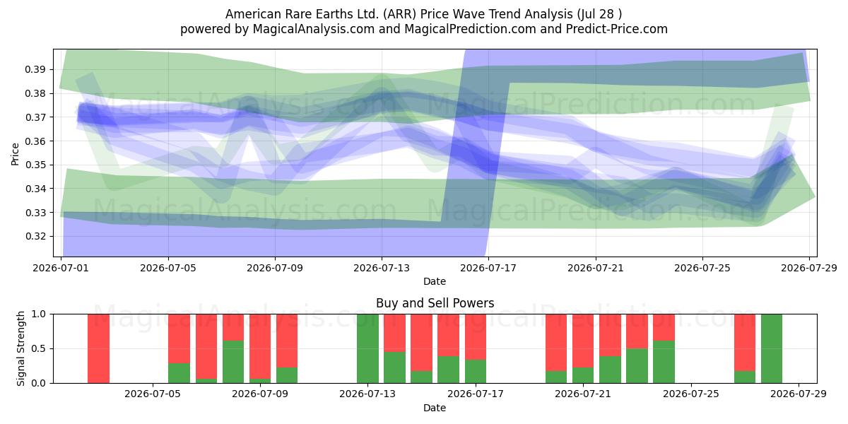  American Rare Earths Ltd. (ARR) Support and Resistance area (27 Jul) 