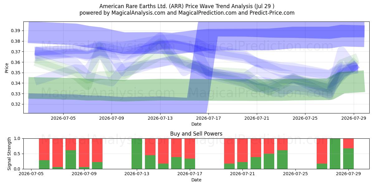  American Rare Earths Ltd. (ARR) Support and Resistance area (28 Jul) 