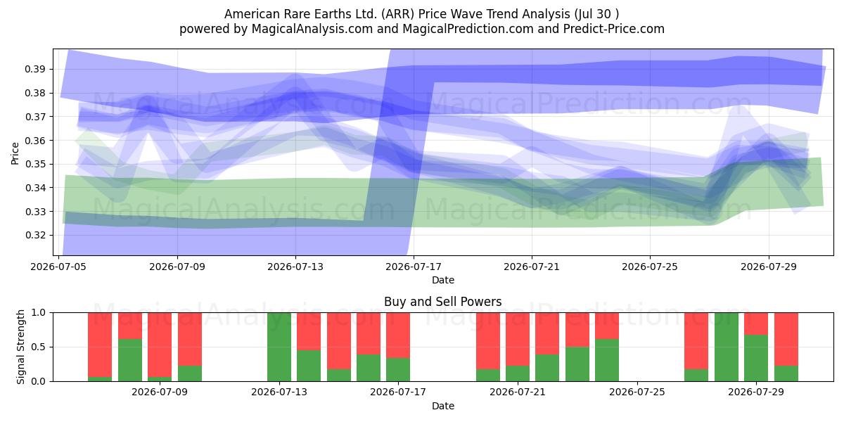  American Rare Earths Ltd. (ARR) Support and Resistance area (29 Jul) 