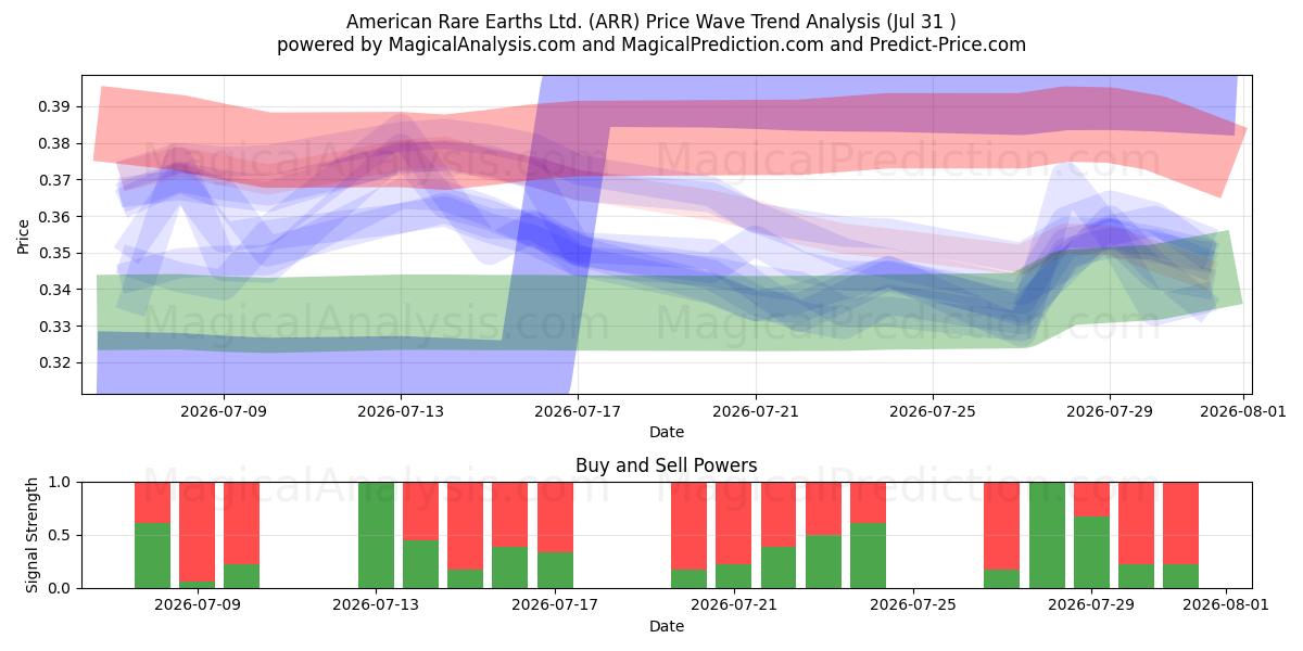  American Rare Earths Ltd. (ARR) Support and Resistance area (30 Jul) 