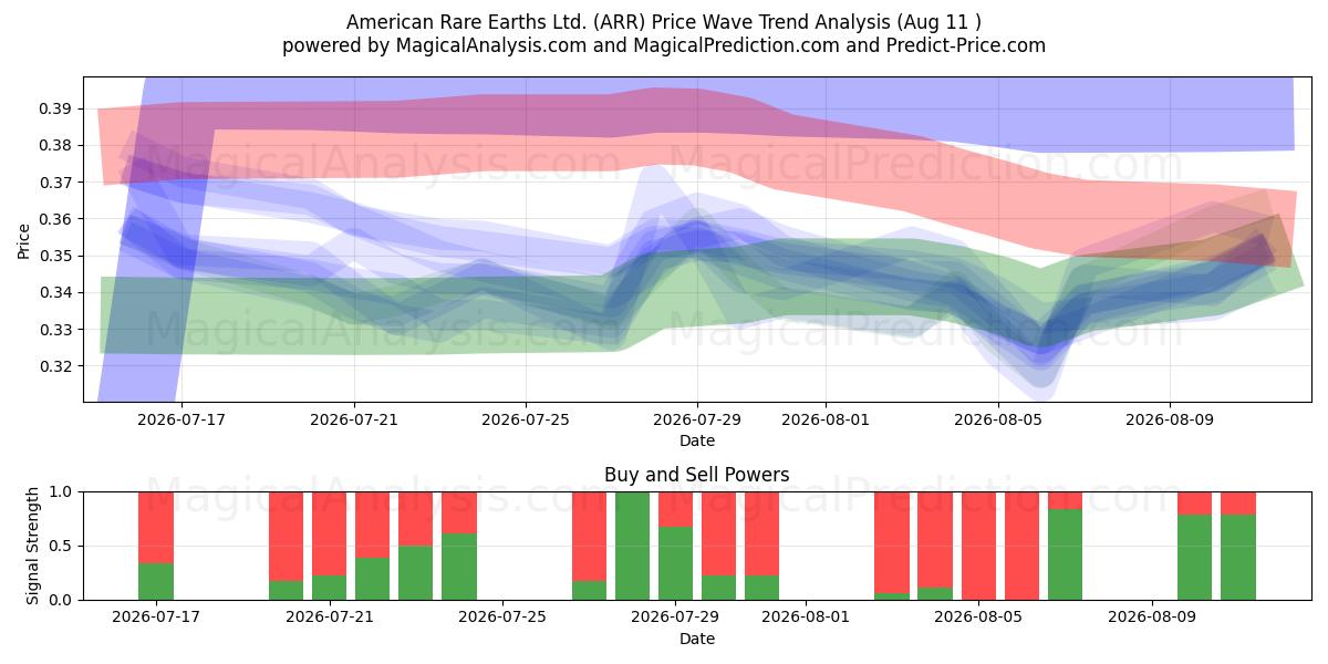  American Rare Earths Ltd. (ARR) Support and Resistance area (10 Aug) 