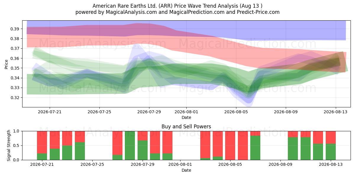  American Rare Earths Ltd. (ARR) Support and Resistance area (12 Aug) 