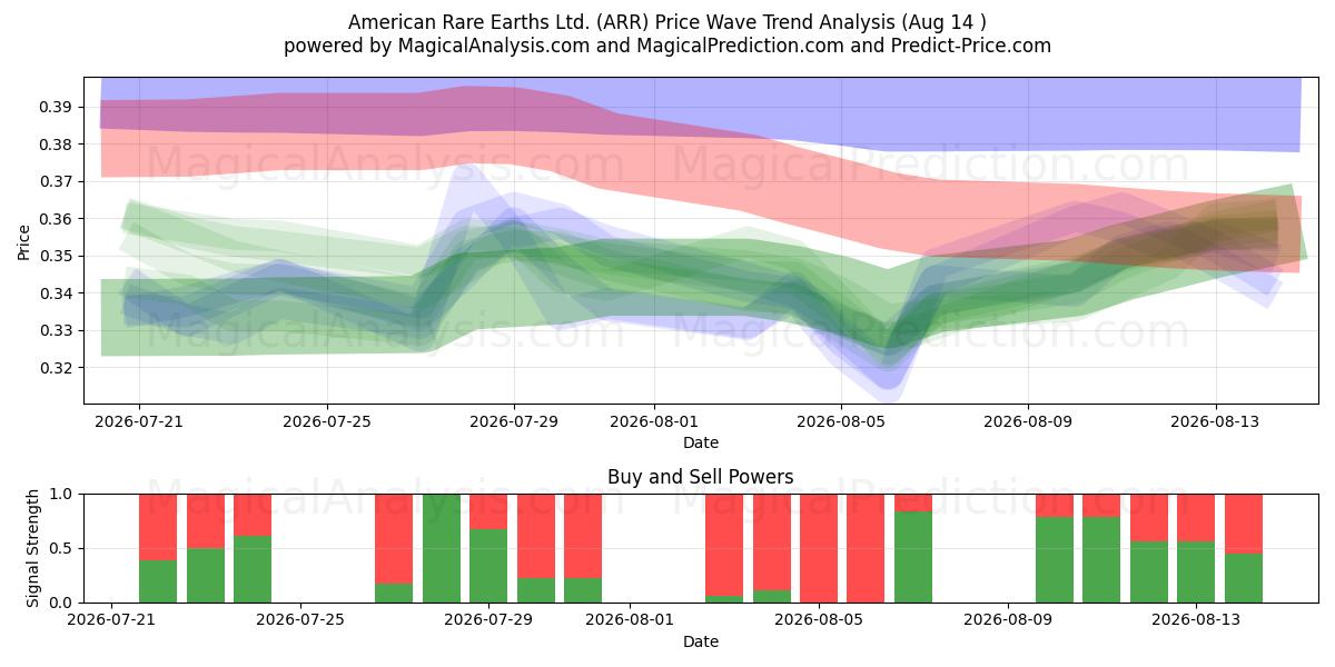  American Rare Earths Ltd. (ARR) Support and Resistance area (13 Aug) 