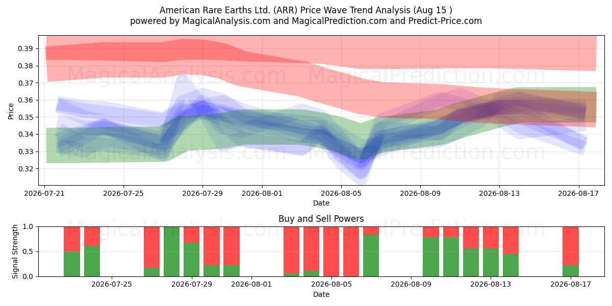  American Rare Earths Ltd. (ARR) Support and Resistance area (14 Aug) 
