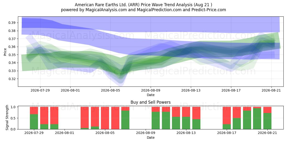  American Rare Earths Ltd. (ARR) Support and Resistance area (18 Aug) 