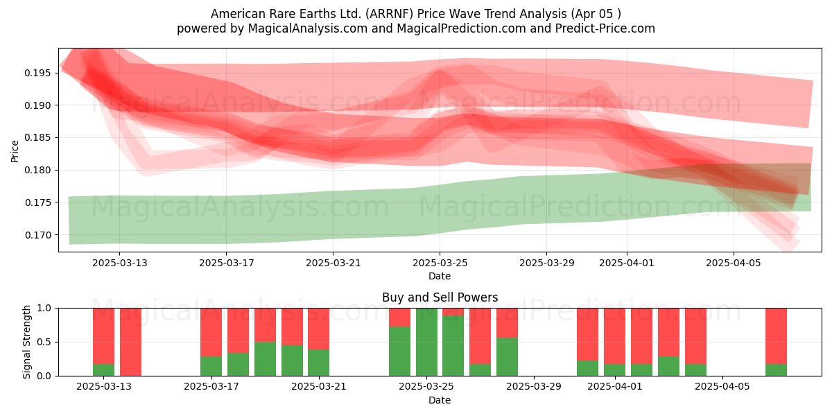  American Rare Earths Ltd. (ARRNF) Support and Resistance area (05 Apr) 
