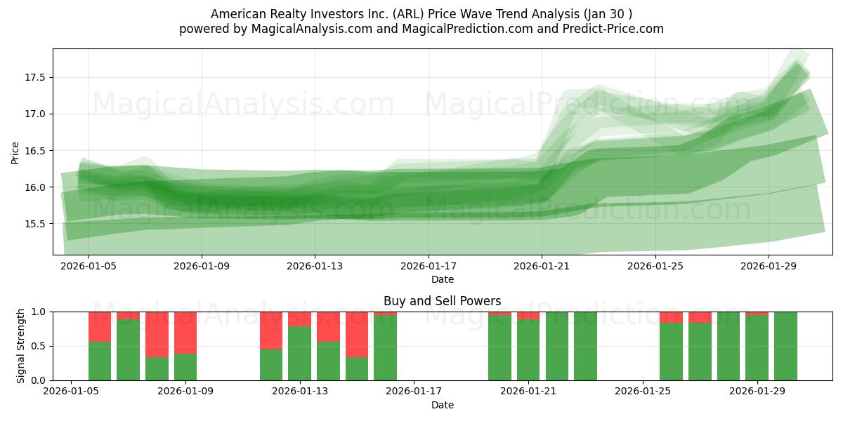  American Realty Investors Inc. (ARL) Support and Resistance area (29 Jan) 