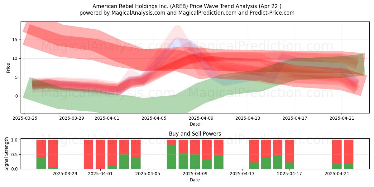  American Rebel Holdings Inc. (AREB) Support and Resistance area (22 Apr) 