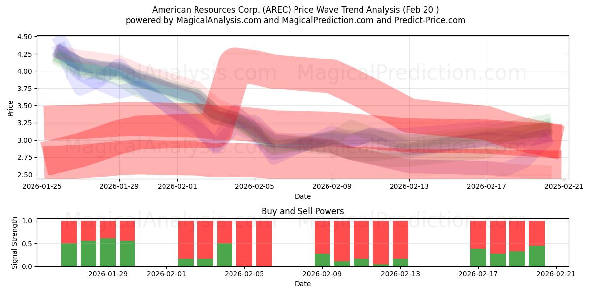  American Resources Corp. (AREC) Support and Resistance area (19 Feb) 