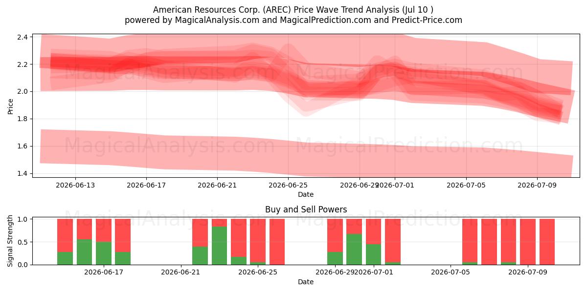  American Resources Corp. (AREC) Support and Resistance area (09 Jul) 