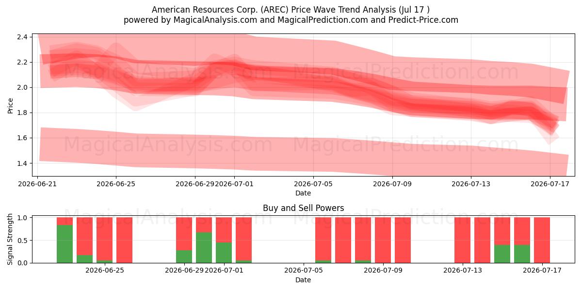  American Resources Corp. (AREC) Support and Resistance area (16 Jul) 