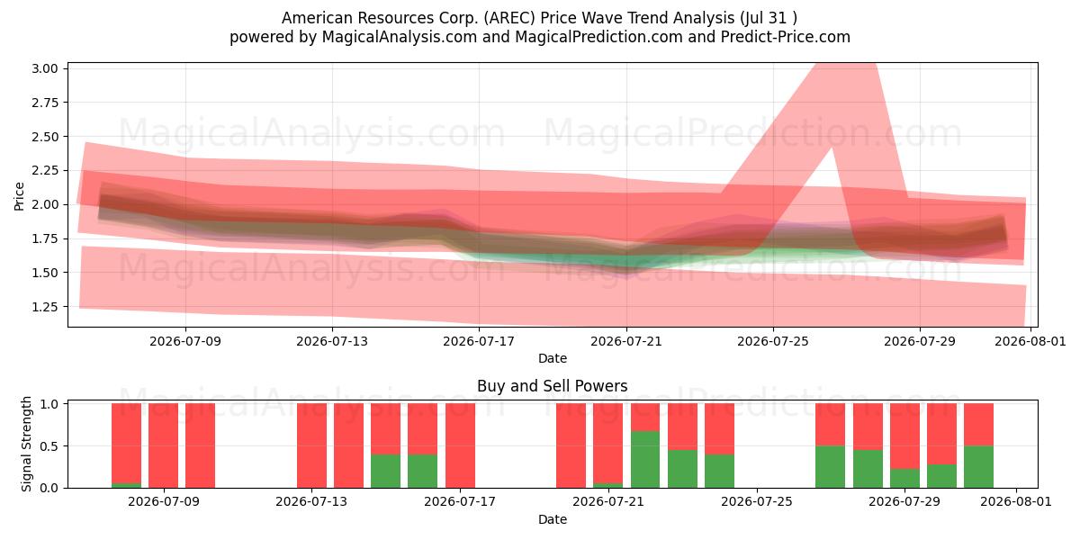  American Resources Corp. (AREC) Support and Resistance area (30 Jul) 