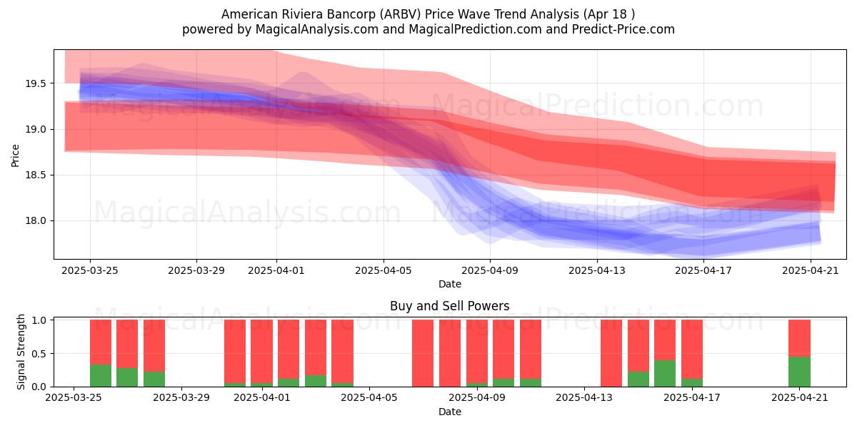  American Riviera Bancorp (ARBV) Support and Resistance area (18 Apr) 