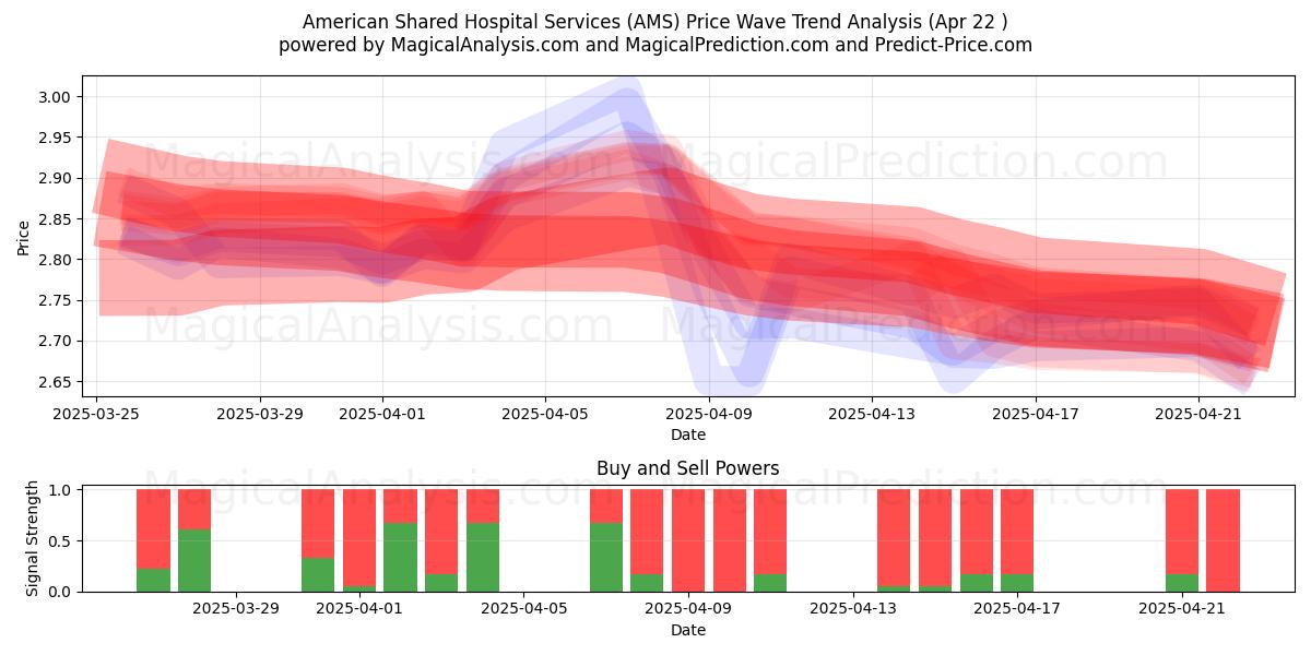 American Shared Hospital Services (AMS) Support and Resistance area (22 Apr) 