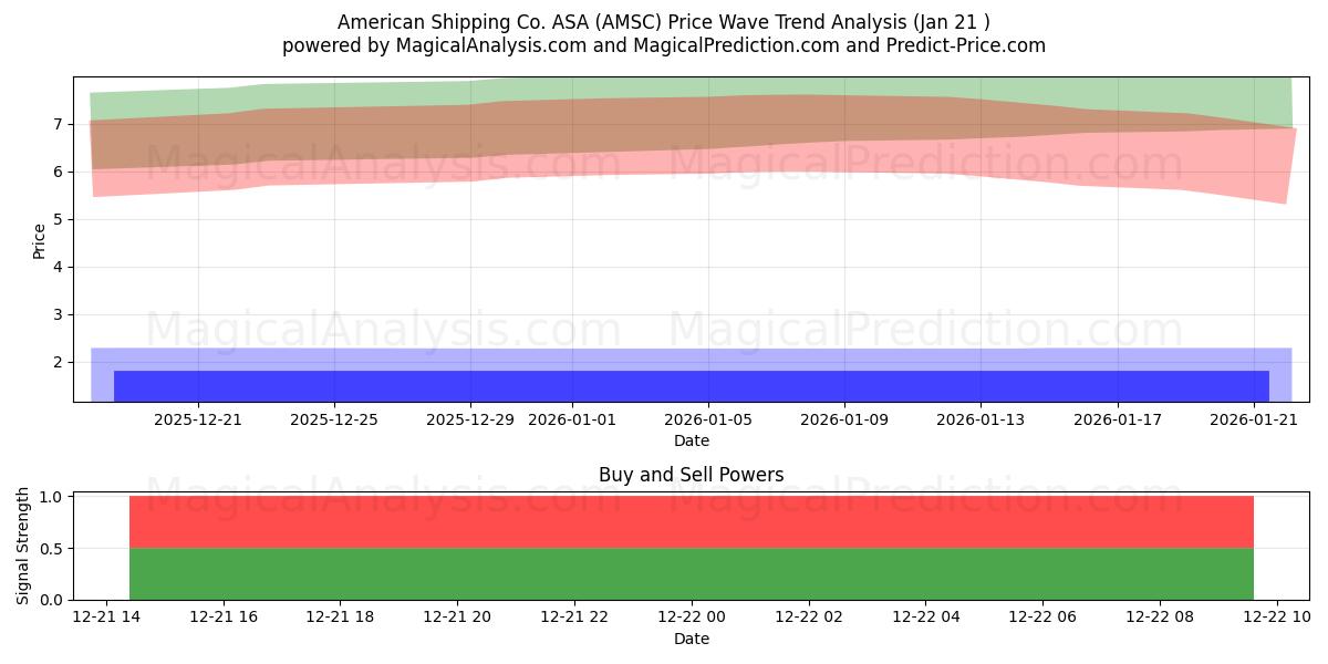  American Shipping Co. ASA (AMSC) Support and Resistance area (04 Feb) 