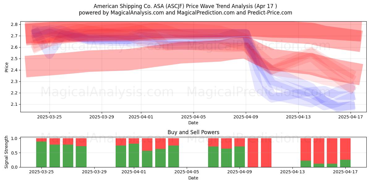  American Shipping Co. ASA (ASCJF) Support and Resistance area (17 Apr) 