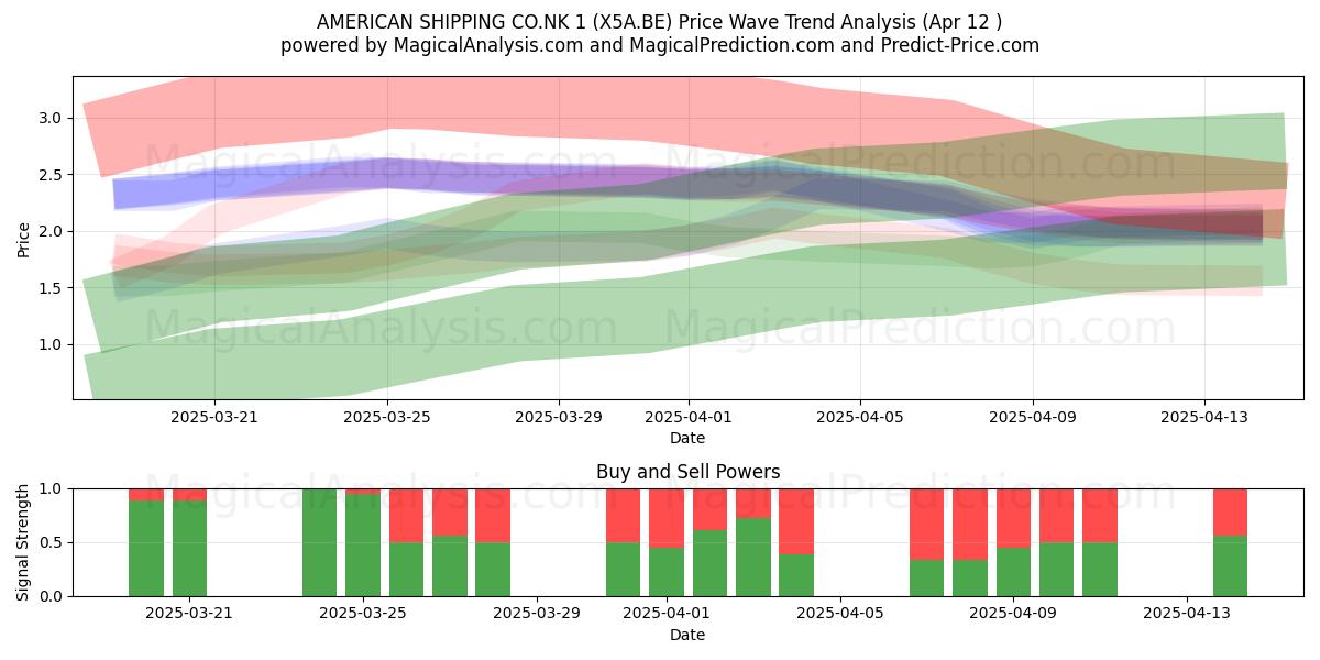  AMERICAN SHIPPING CO.NK 1 (X5A.BE) Support and Resistance area (12 Apr) 