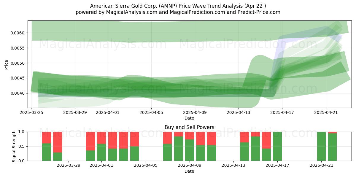  American Sierra Gold Corp. (AMNP) Support and Resistance area (22 Apr) 
