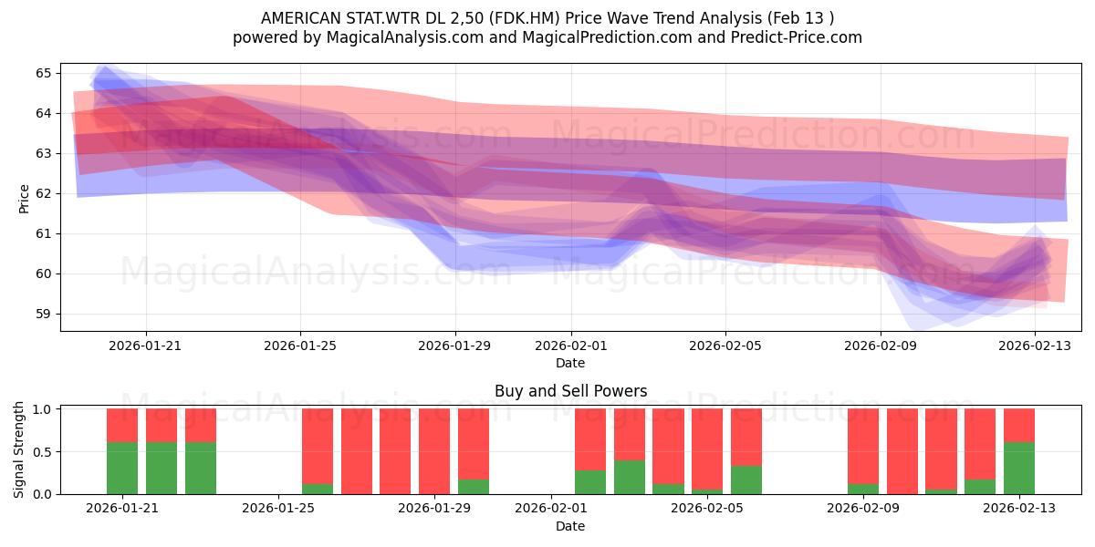  AMERICAN STAT.WTR DL 2,50 (FDK.HM) Support and Resistance area (12 Feb) 