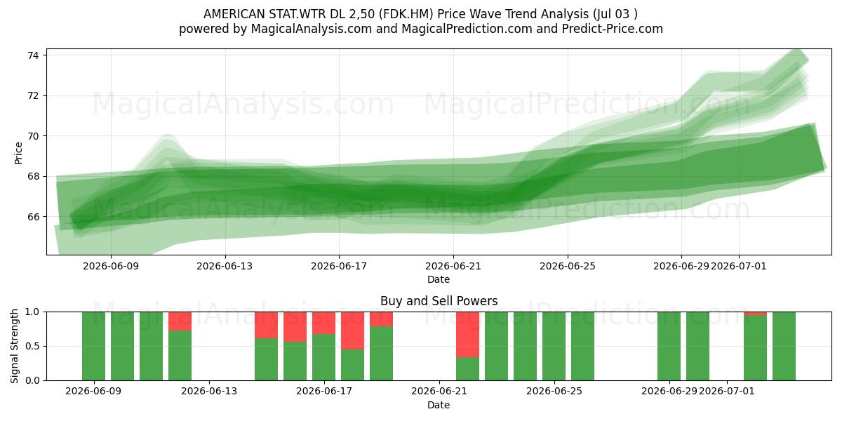  AMERICAN STAT.WTR DL 2,50 (FDK.HM) Support and Resistance area (02 Jul) 