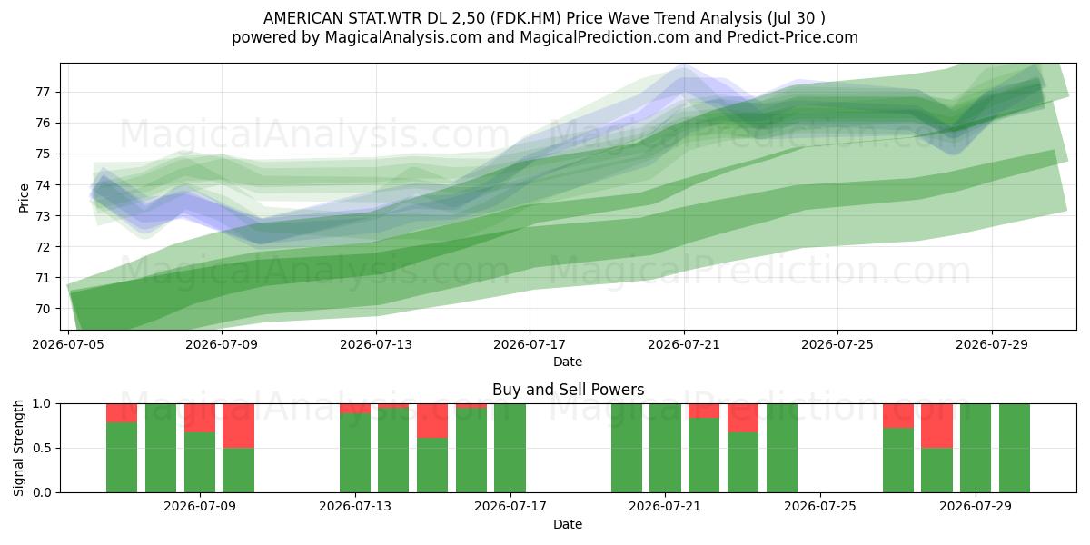  AMERICAN STAT.WTR DL 2,50 (FDK.HM) Support and Resistance area (29 Jul) 