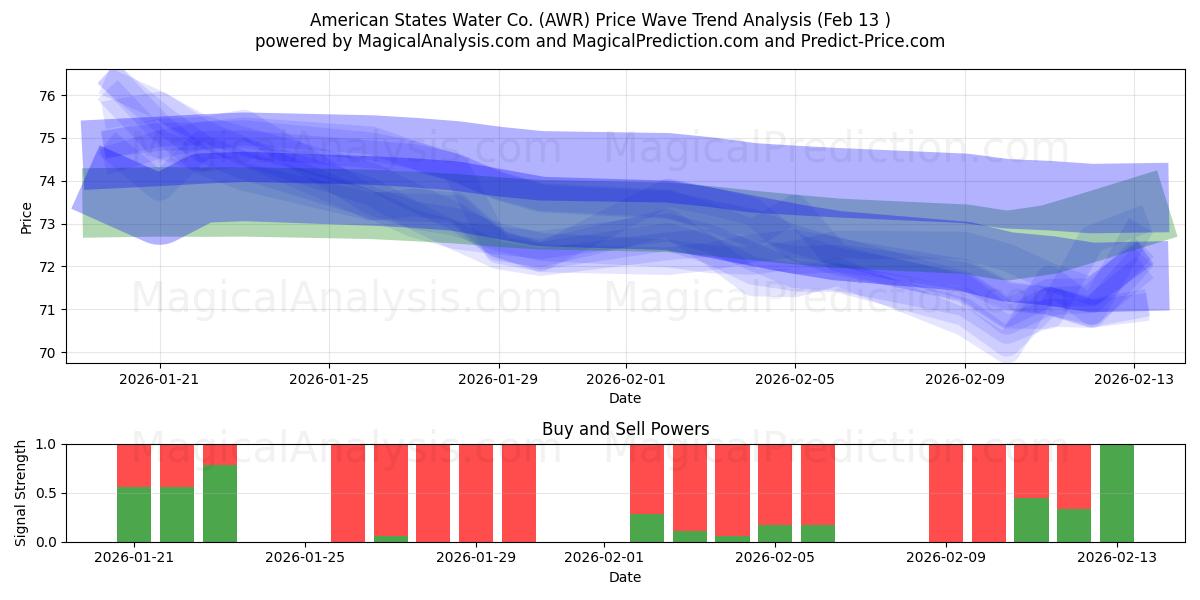  American States Water Co. (AWR) Support and Resistance area (12 Feb) 