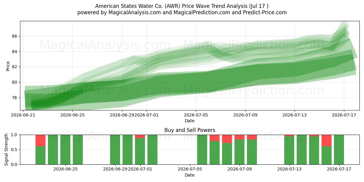  American States Water Co. (AWR) Support and Resistance area (16 Jul) 