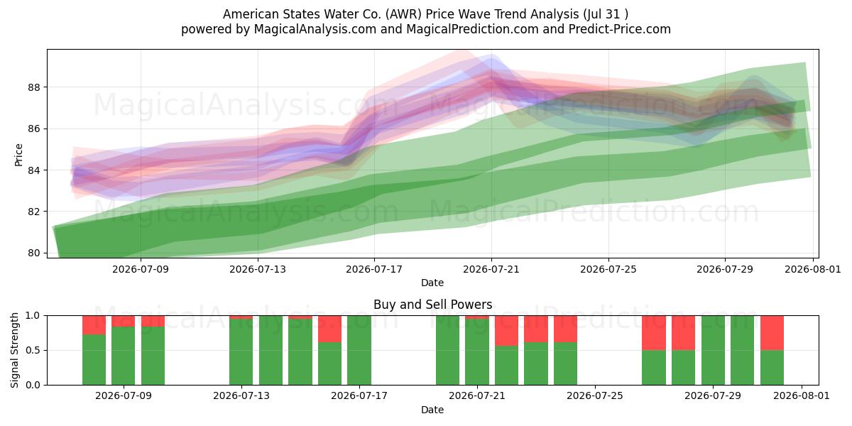 American States Water Co. (AWR) Support and Resistance area (30 Jul) 