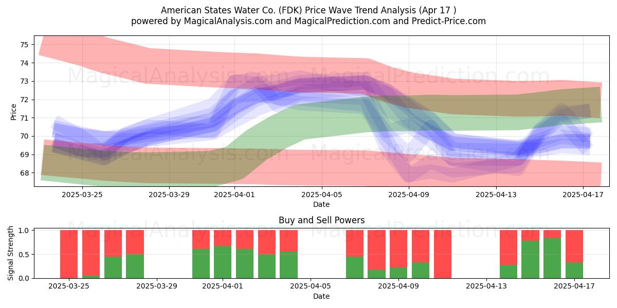  American States Water Co. (FDK) Support and Resistance area (17 Apr) 
