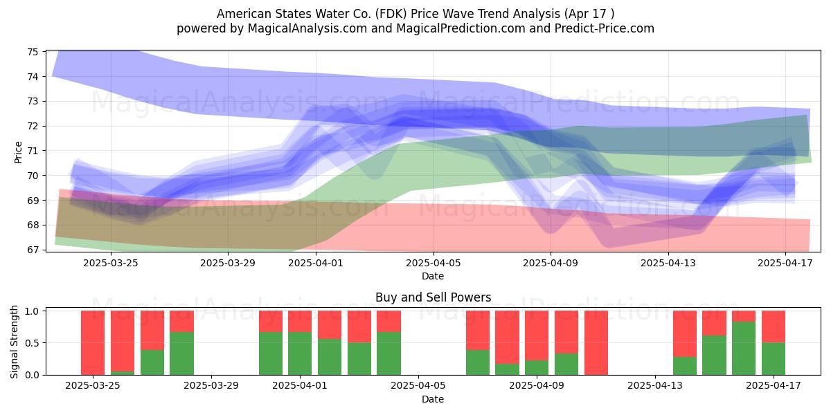  American States Water Co. (FDK) Support and Resistance area (17 Apr) 
