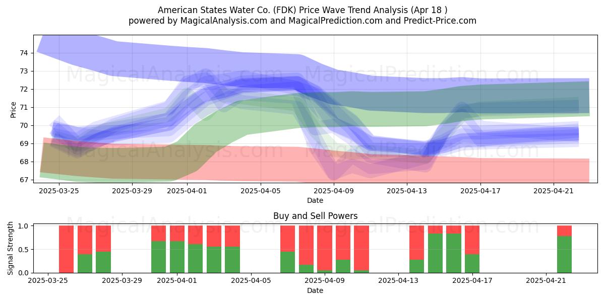  American States Water Co. (FDK) Support and Resistance area (18 Apr) 