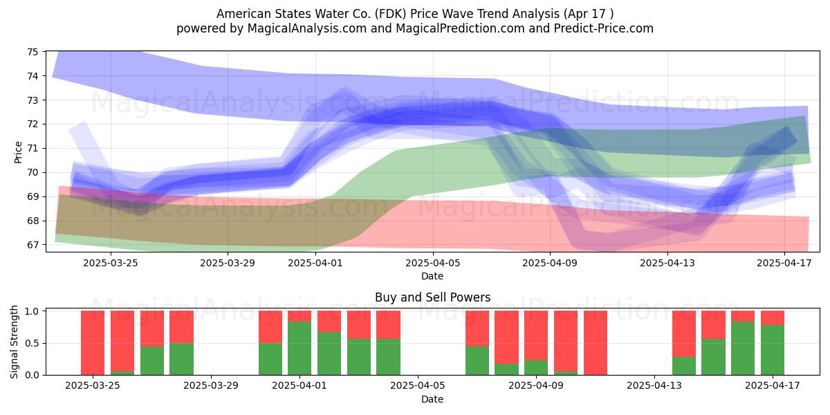  American States Water Co. (FDK) Support and Resistance area (17 Apr) 