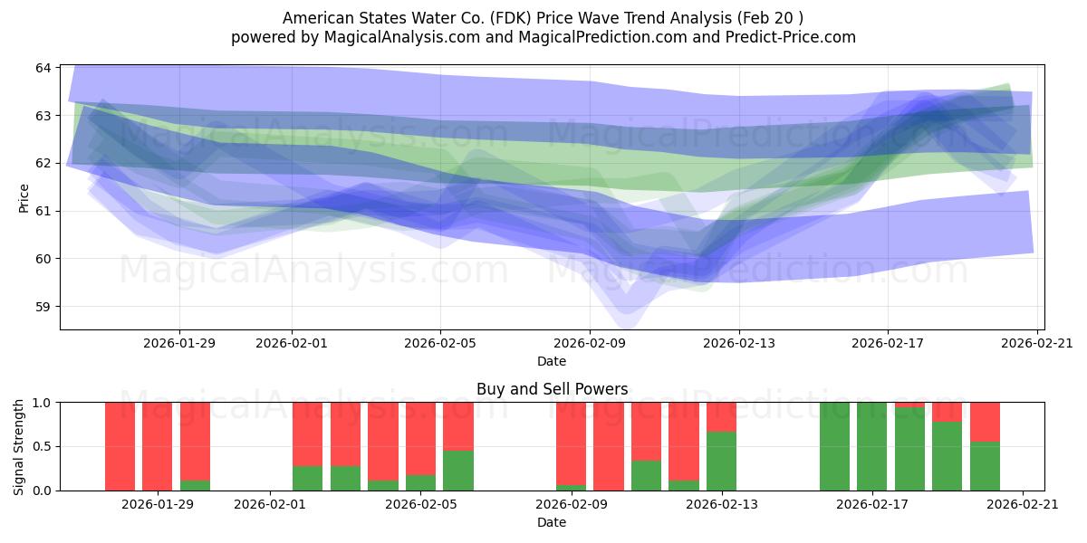  American States Water Co. (FDK) Support and Resistance area (19 Feb) 