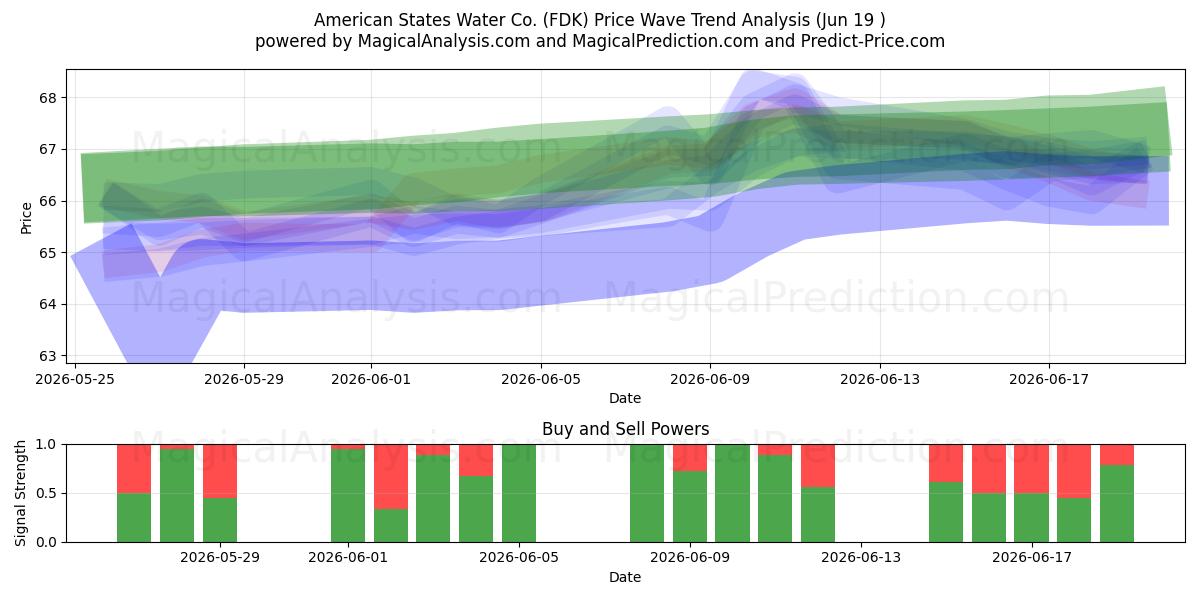  American States Water Co. (FDK) Support and Resistance area (18 Jun) 