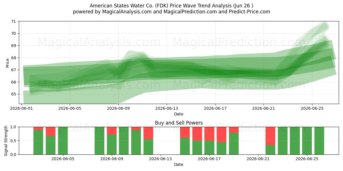  American States Water Co. (FDK) Support and Resistance area (25 Jun) 