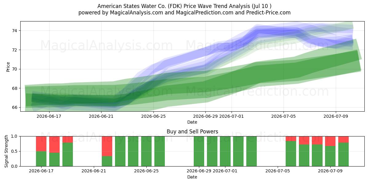  American States Water Co. (FDK) Support and Resistance area (09 Jul) 