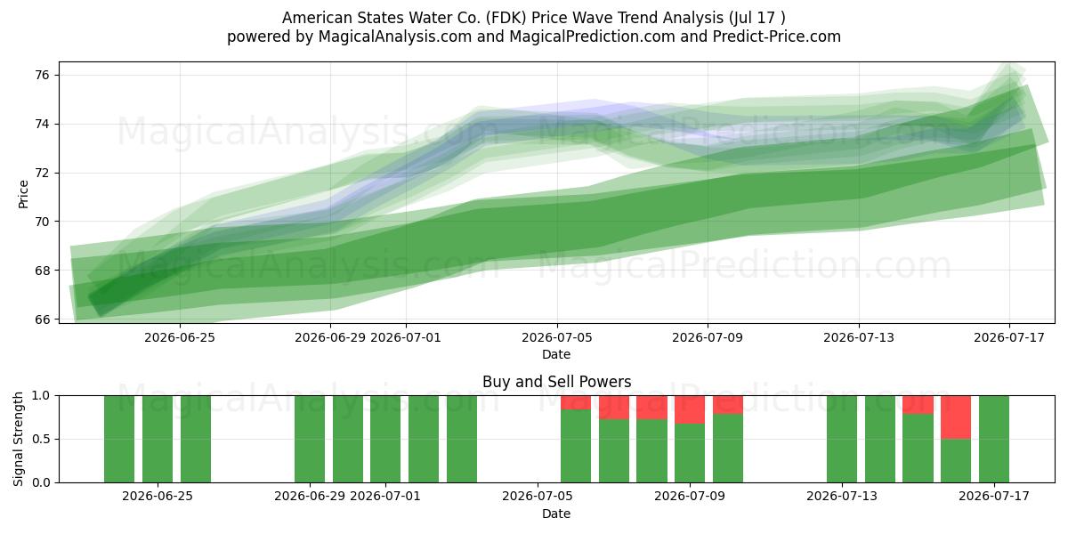  American States Water Co. (FDK) Support and Resistance area (16 Jul) 