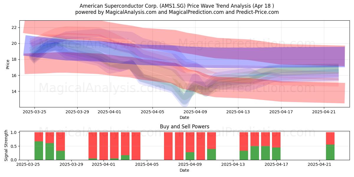 American Superconductor Corp. (AMS1.SG) Support and Resistance area (18 Apr) 
