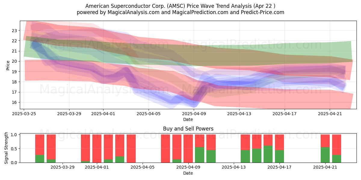  American Superconductor Corp. (AMSC) Support and Resistance area (22 Apr) 