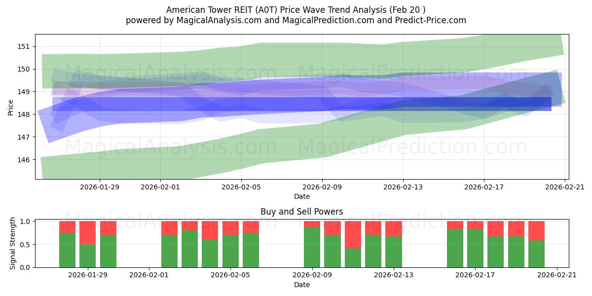  American Tower REIT (A0T) Support and Resistance area (19 Feb) 