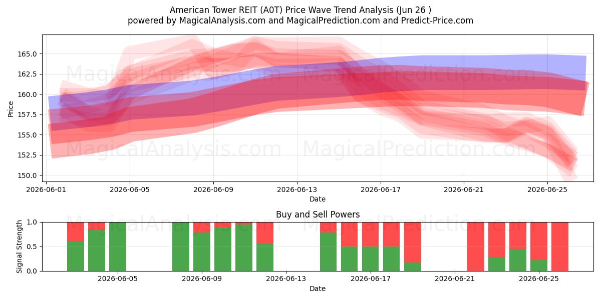  American Tower REIT (A0T) Support and Resistance area (25 Jun) 
