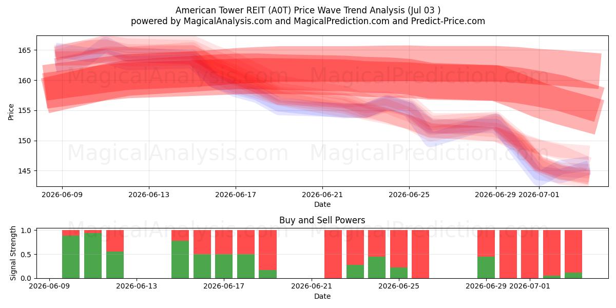  American Tower REIT (A0T) Support and Resistance area (02 Jul) 