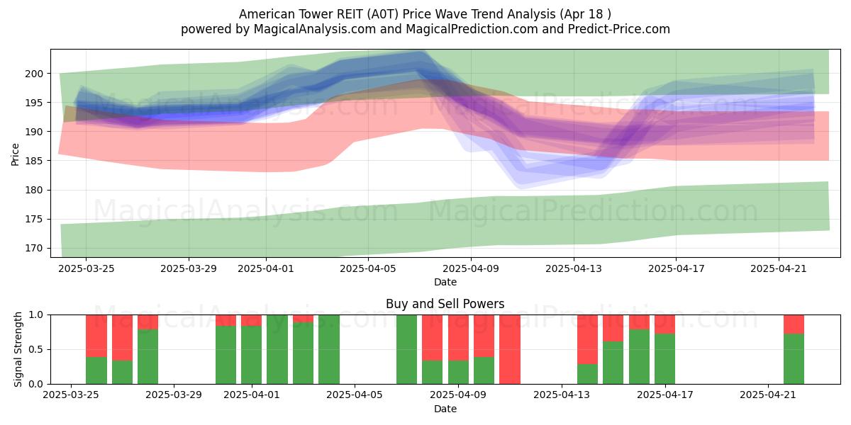  American Tower REIT (A0T) Support and Resistance area (18 Apr) 