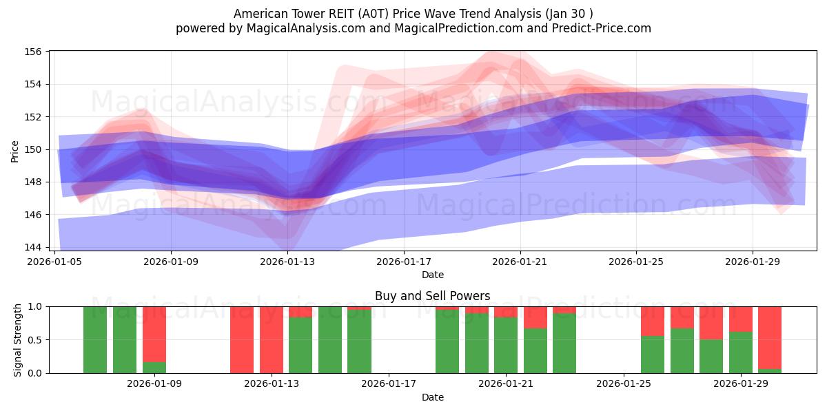  American Tower REIT (A0T) Support and Resistance area (29 Jan) 