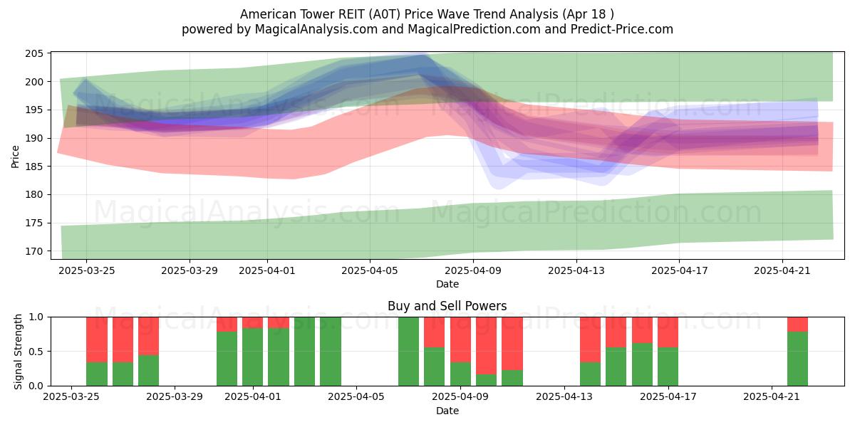  American Tower REIT (A0T) Support and Resistance area (18 Apr) 